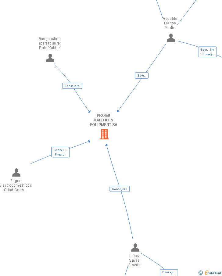 Vinculaciones societarias de PROIEK HABITAT & EQUIPMENT SA