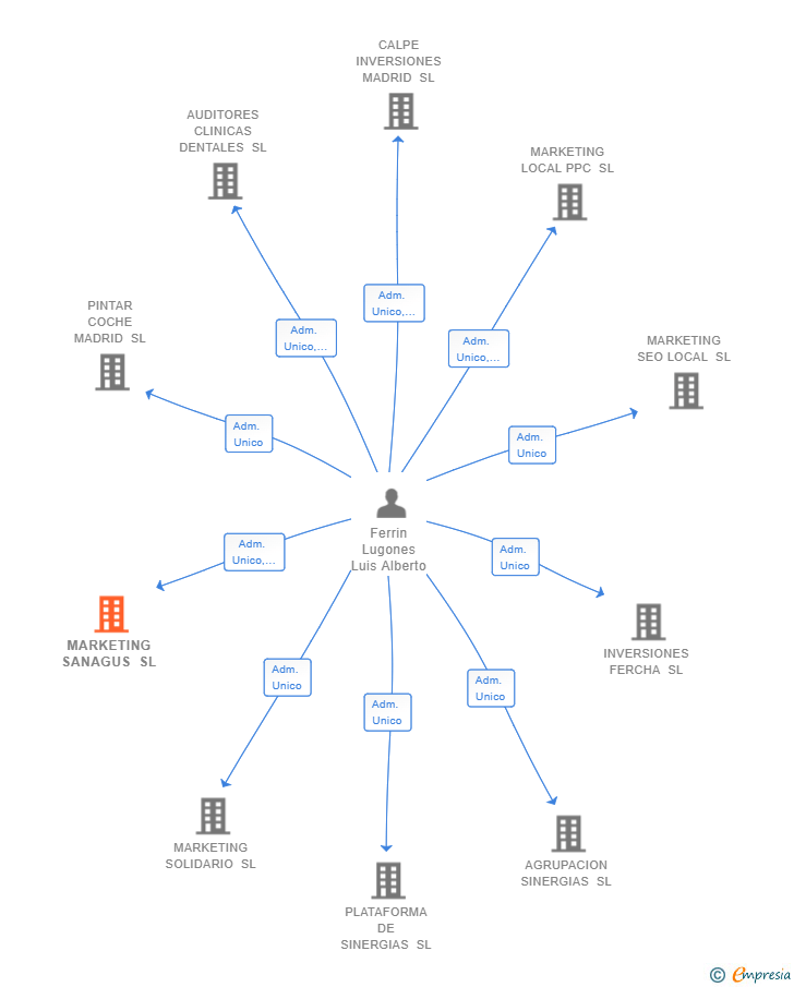 Vinculaciones societarias de MARKETING SANAGUS SL