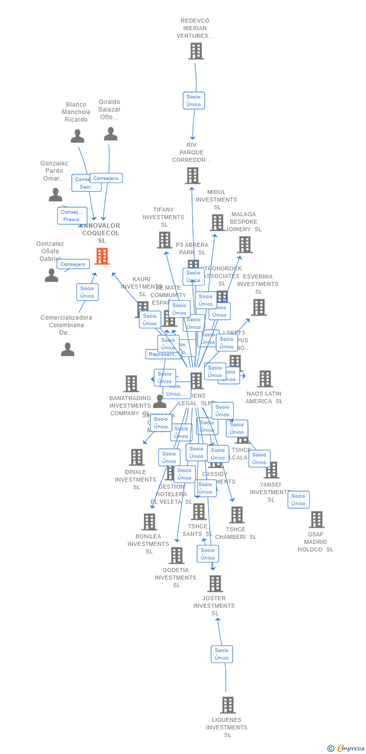 Vinculaciones societarias de INNOVALOR COQUECOL SL