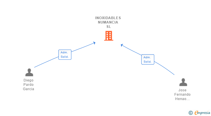 Vinculaciones societarias de INOXIDABLES NUMANCIA SL