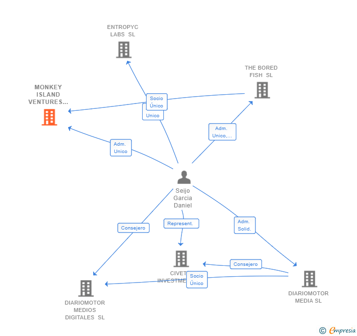 Vinculaciones societarias de MONKEY ISLAND VENTURES SL