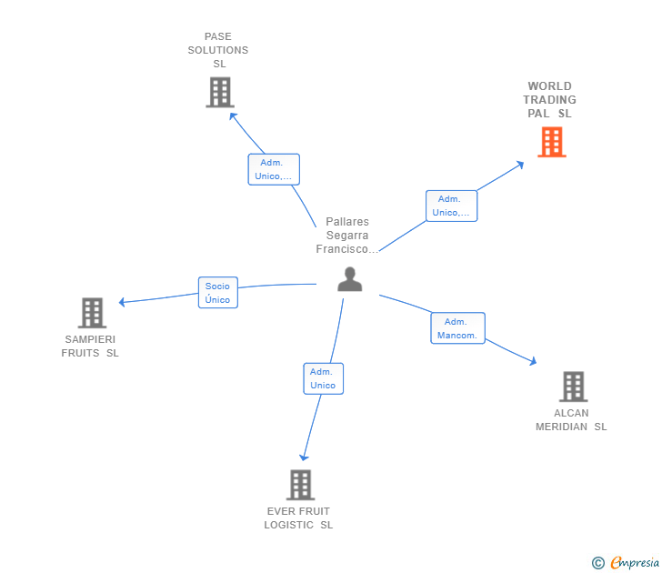 Vinculaciones societarias de WORLD TRADING PAL SL