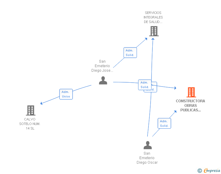 Vinculaciones societarias de CONSTRUCTORA OBRAS PUBLICAS SAN EMETERIO SA