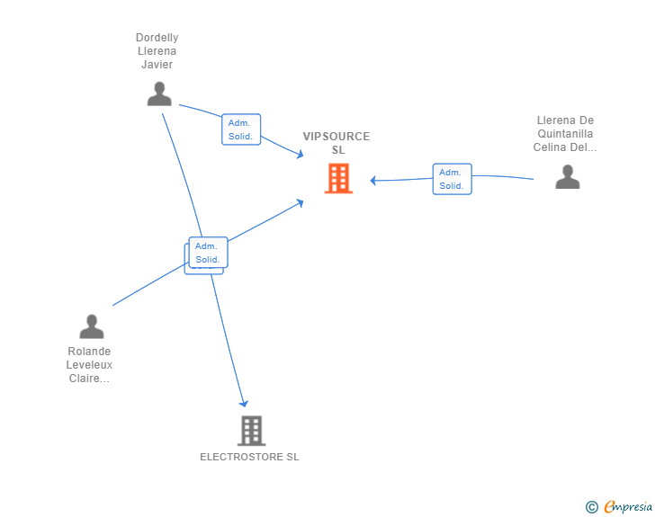 Vinculaciones societarias de VIPSOURCE SL