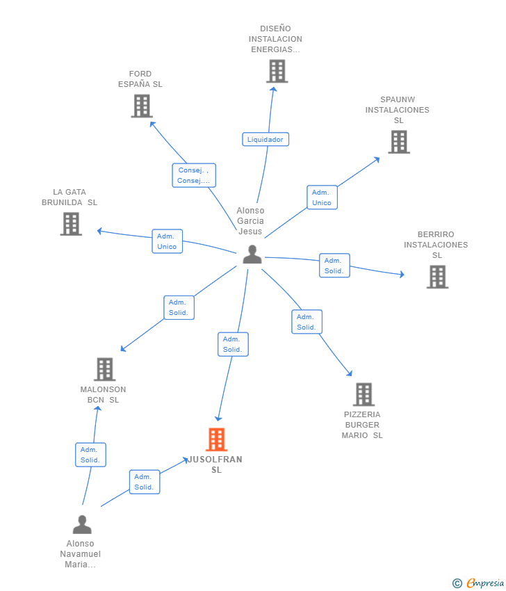 Vinculaciones societarias de JUSOLFRAN SL