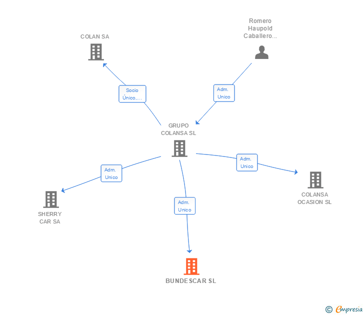 Vinculaciones societarias de BUNDESCAR SL (EXTINGUIDA)