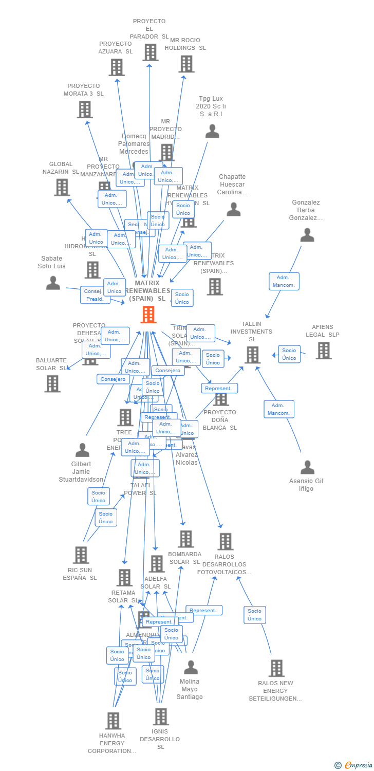 Vinculaciones societarias de MATRIX RENEWABLES (SPAIN) SL