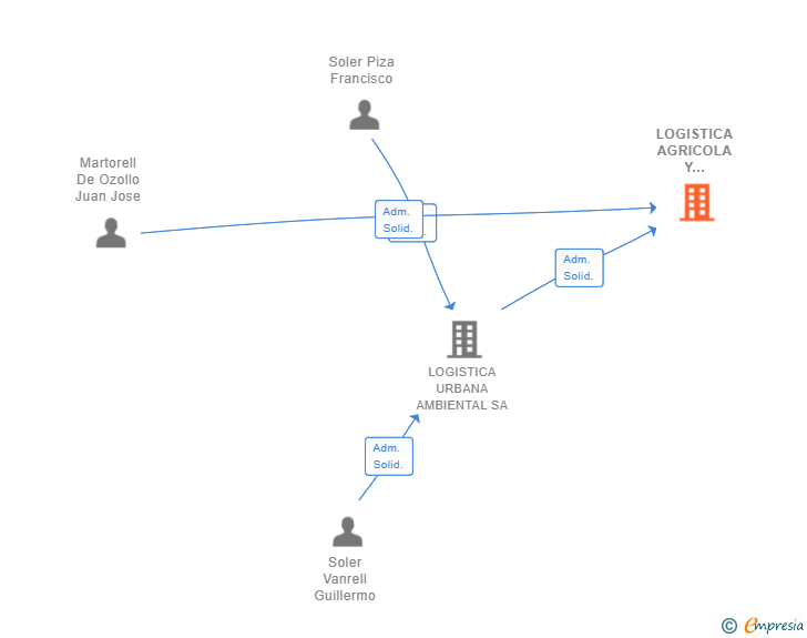 Vinculaciones societarias de LOGISTICA AGRICOLA Y AMBIENTAL SL