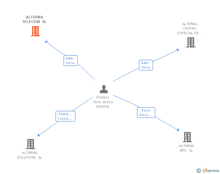 Vinculaciones societarias de ALTERNA PROCESS TECHNOLOGY SL