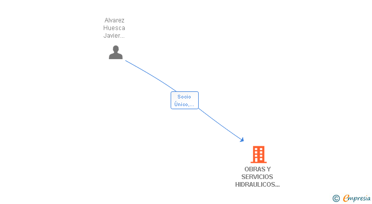 Vinculaciones societarias de OBRAS Y SERVICIOS HIDRAULICOS RAC SL