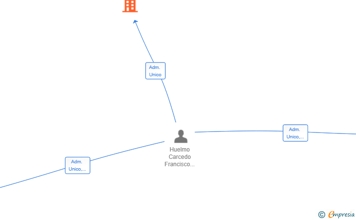 Vinculaciones societarias de MBO IA TECHNOLOGIES SL