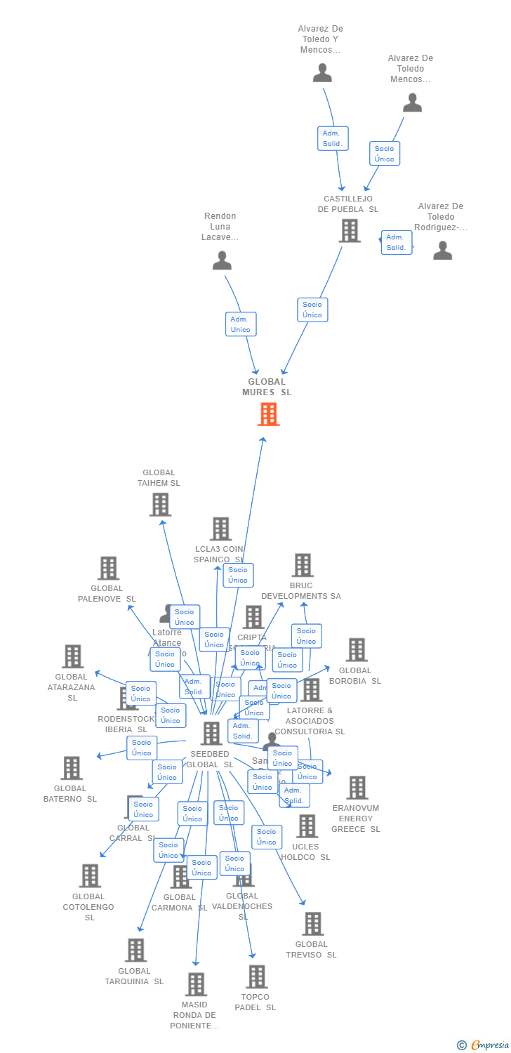Vinculaciones societarias de GLOBAL MURES SL