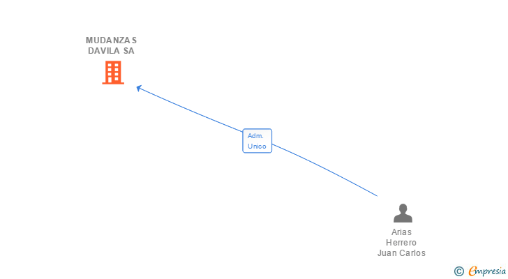 Vinculaciones societarias de MUDANZAS DAVILA SA