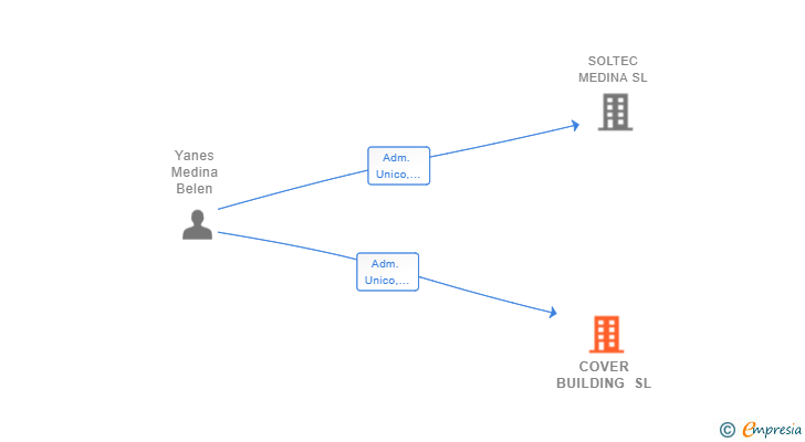 Vinculaciones societarias de COVER BUILDING SL