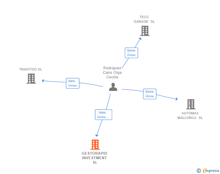 Vinculaciones societarias de GESTORAPID INVESTMENT SL