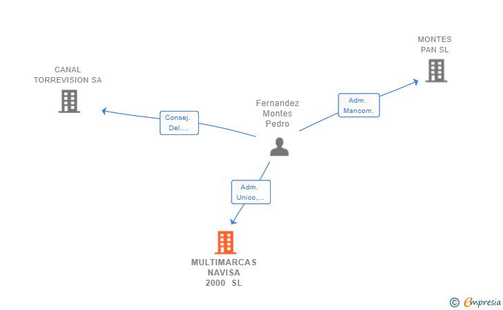 Vinculaciones societarias de MULTIMARCAS NAVISA 2000 SL