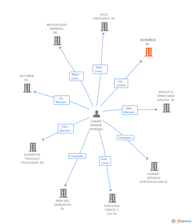 Vinculaciones societarias de BORIÑOS SL