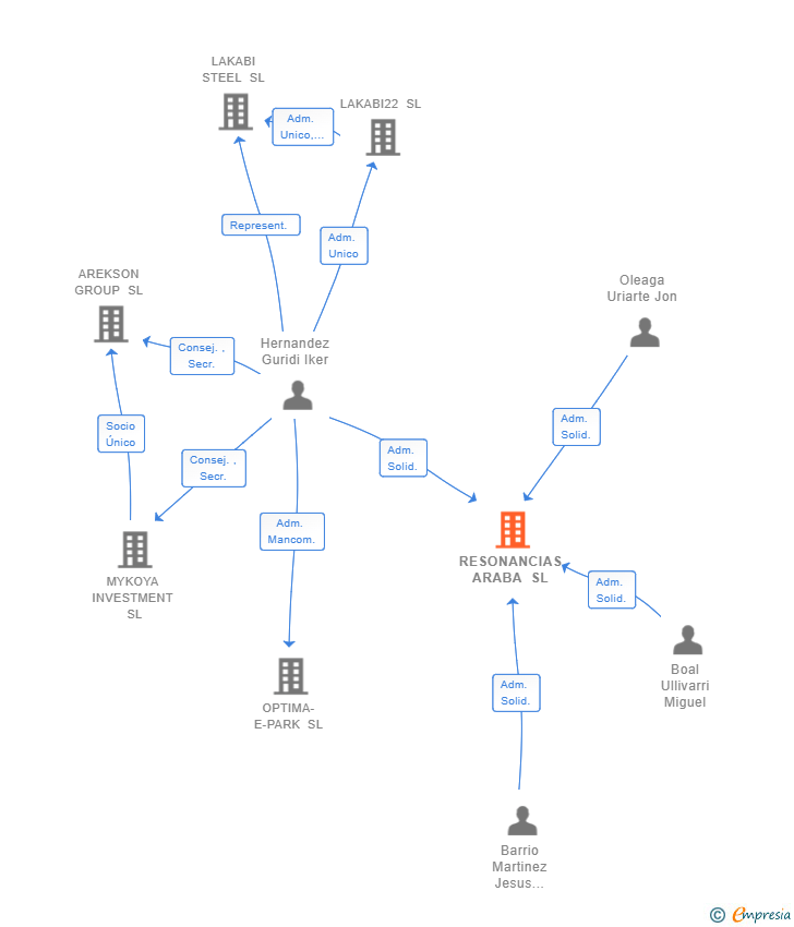 Vinculaciones societarias de RESONANCIAS ARABA SL