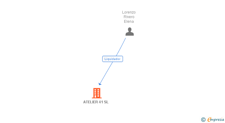 Vinculaciones societarias de ATELIER 41 SL