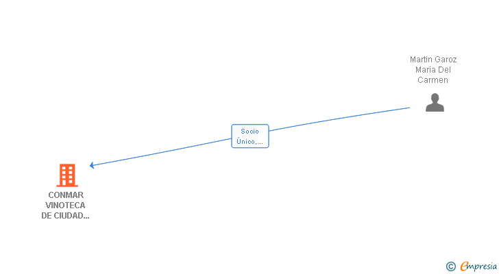 Vinculaciones societarias de CONMAR VINOTECA DE CIUDAD REAL SL