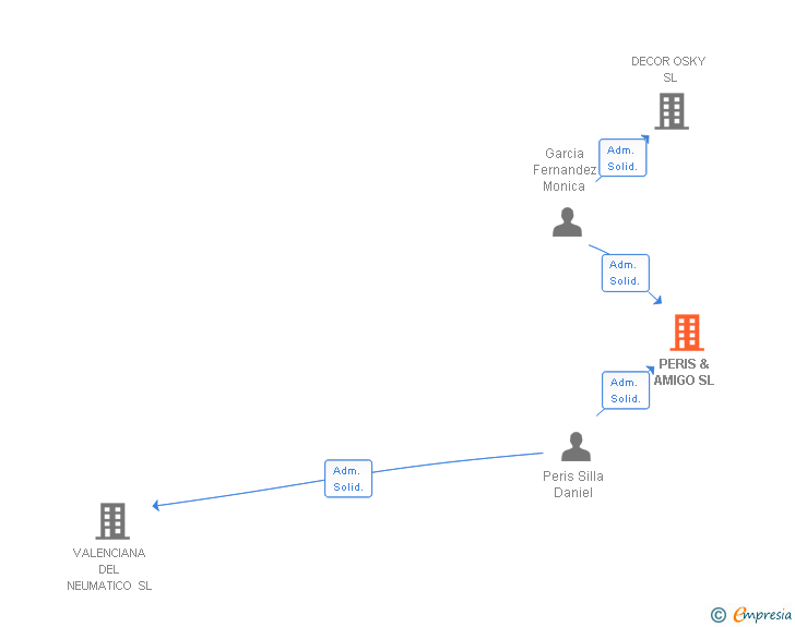 Vinculaciones societarias de PERIS & AMIGO SL