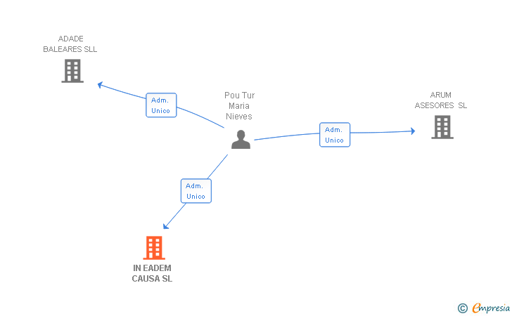 Vinculaciones societarias de IN EADEM CAUSA SL