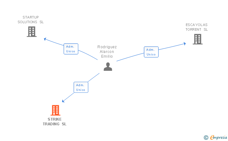 Vinculaciones societarias de STRIKE TRADING SL