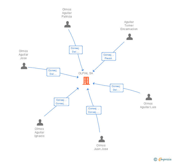 Vinculaciones societarias de OLPIAL SA
