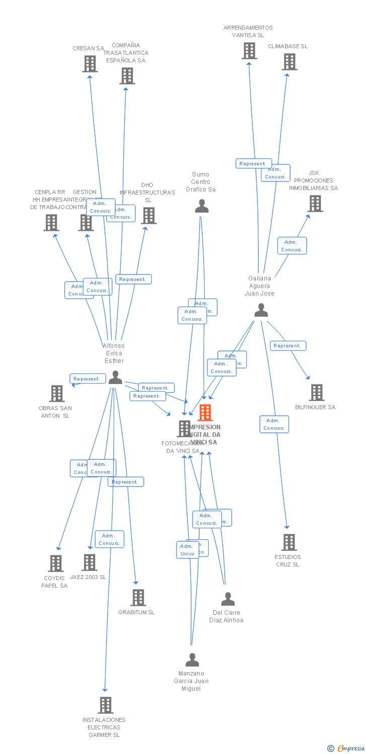 Vinculaciones societarias de IMPRESION DIGITAL DA VINCI SA