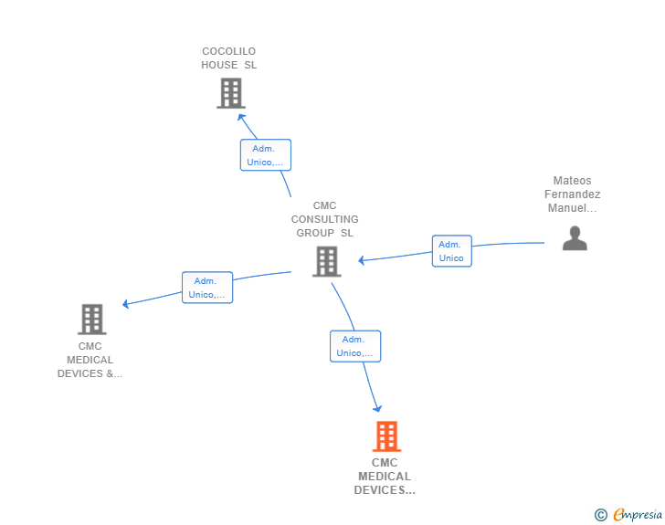 Vinculaciones societarias de CMC MEDICAL DEVICES CONSULTING SERVICES SL