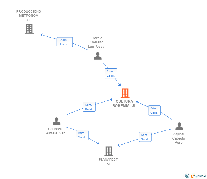 Vinculaciones societarias de CULTURA BOHEMIA SL