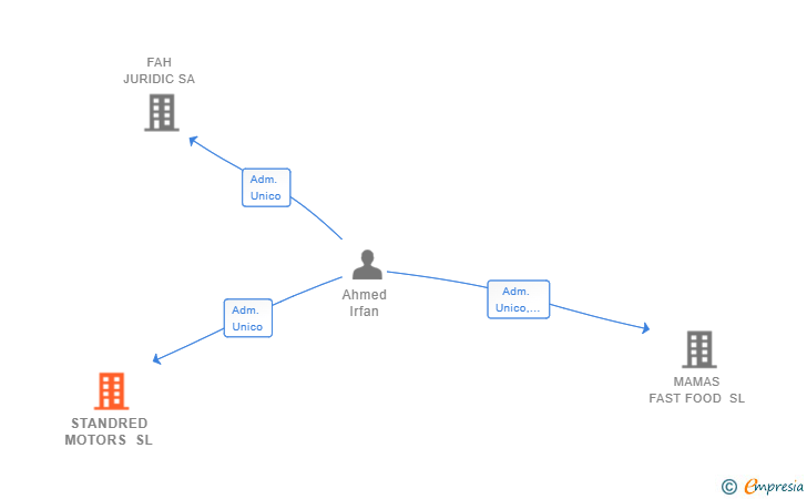Vinculaciones societarias de STANDRED MOTORS SL