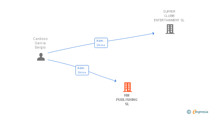 Vinculaciones societarias de RM PUBLISHING SL
