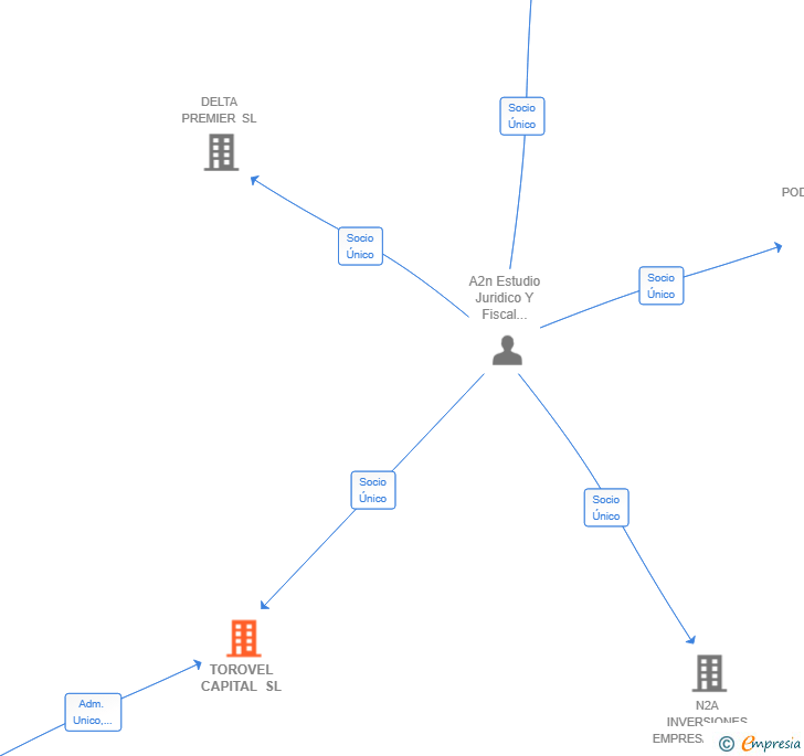 Vinculaciones societarias de TOROVEL CAPITAL SL