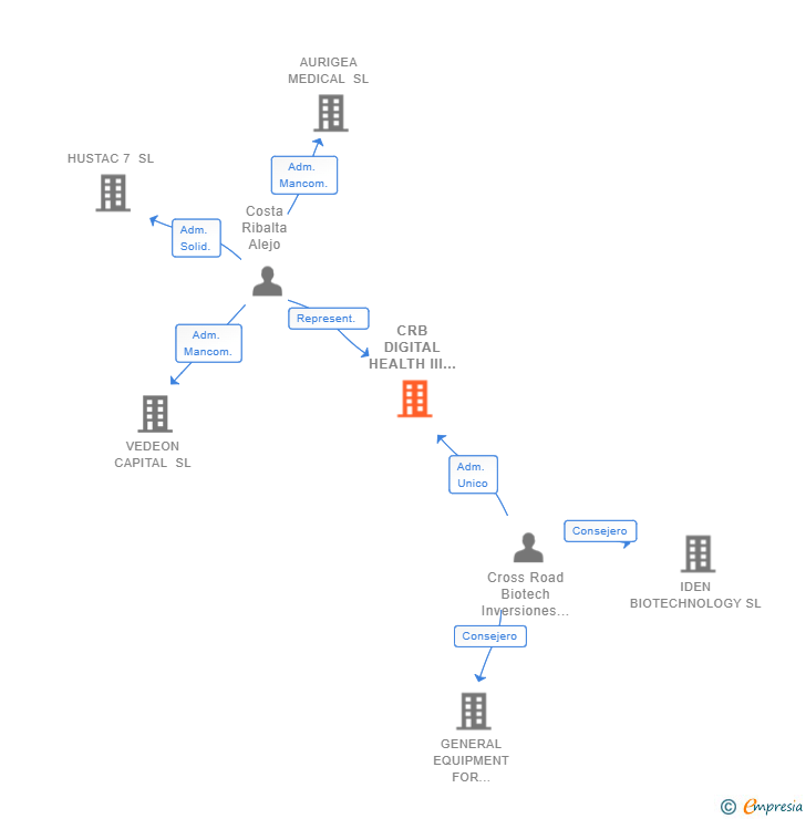 Vinculaciones societarias de CRB DIGITAL HEALTH III BIS FCRE SA