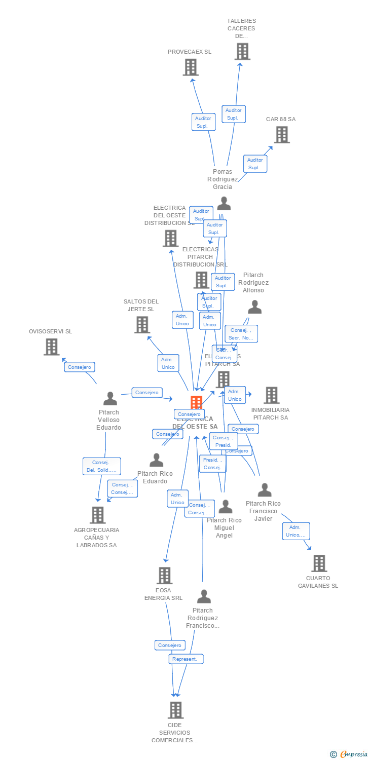Vinculaciones societarias de ELECTRICA DEL OESTE SA
