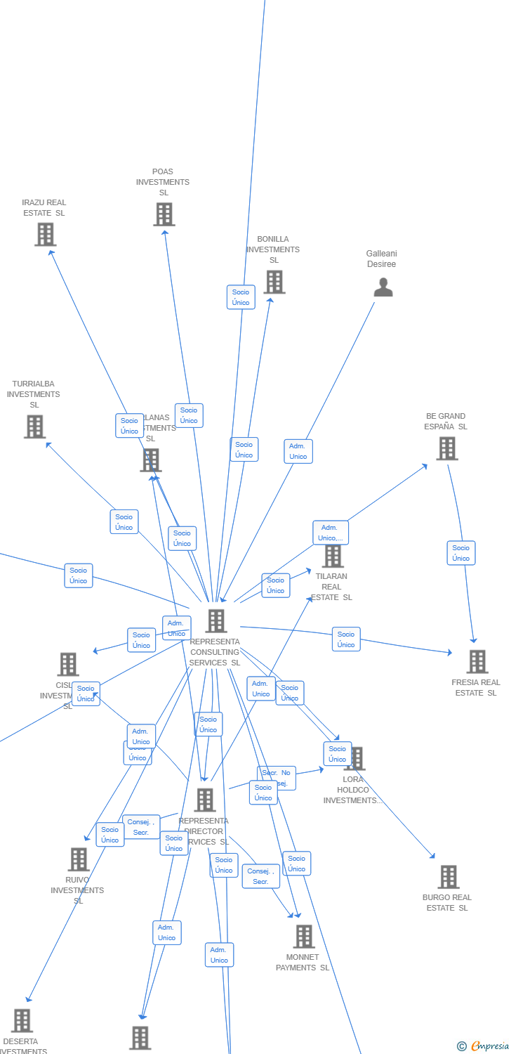 Vinculaciones societarias de FEMI REAL ESTATE SL
