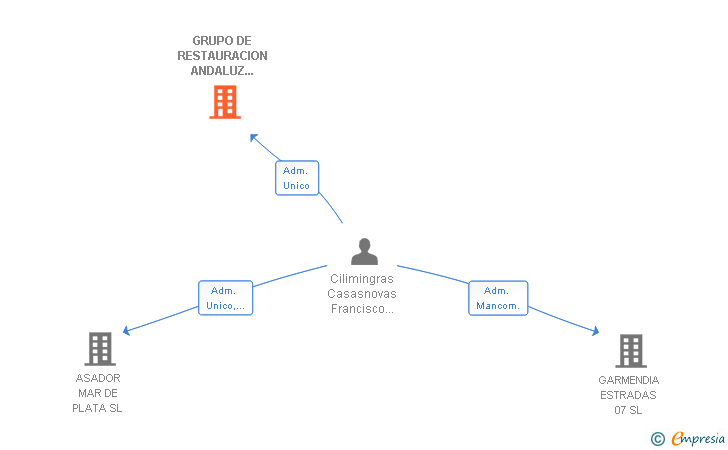 Vinculaciones societarias de GRUPO DE RESTAURACION ANDALUZ EL ALMIREZ SL