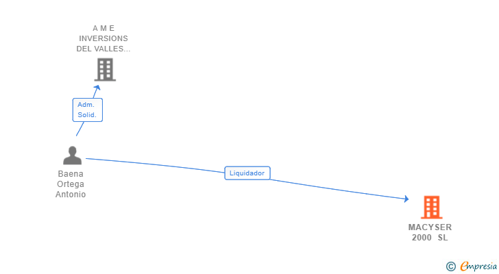Vinculaciones societarias de MACYSER 2000 SL