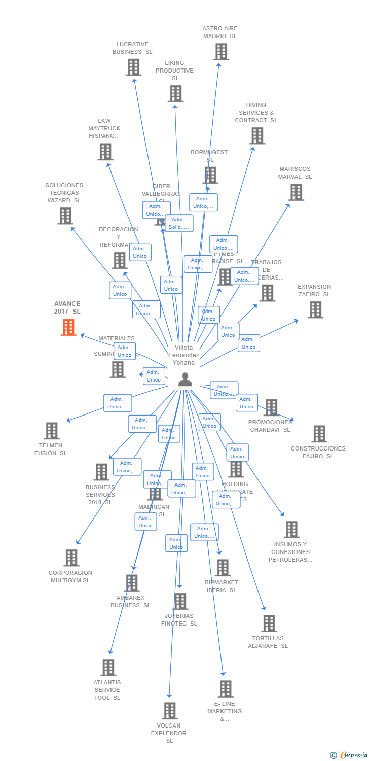Vinculaciones societarias de AVANCE 2017 SL