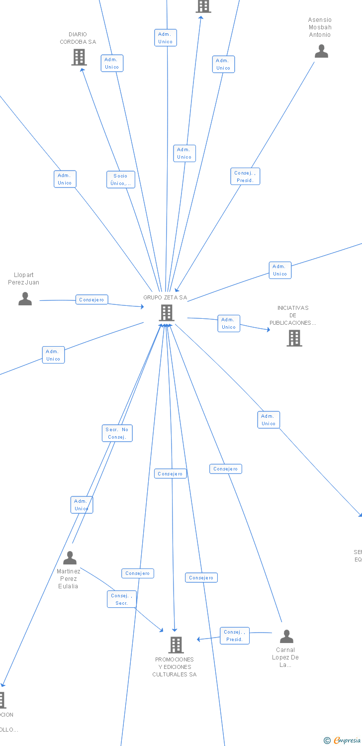Vinculaciones societarias de COMUNICACION Y MEDIOS DE ARAGON SL