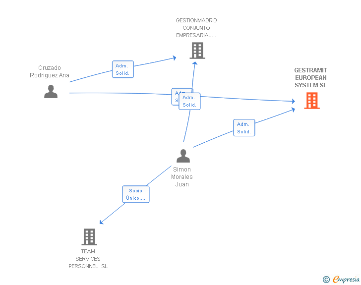 Vinculaciones societarias de GESTRAMIT EUROPEAN SYSTEM SL