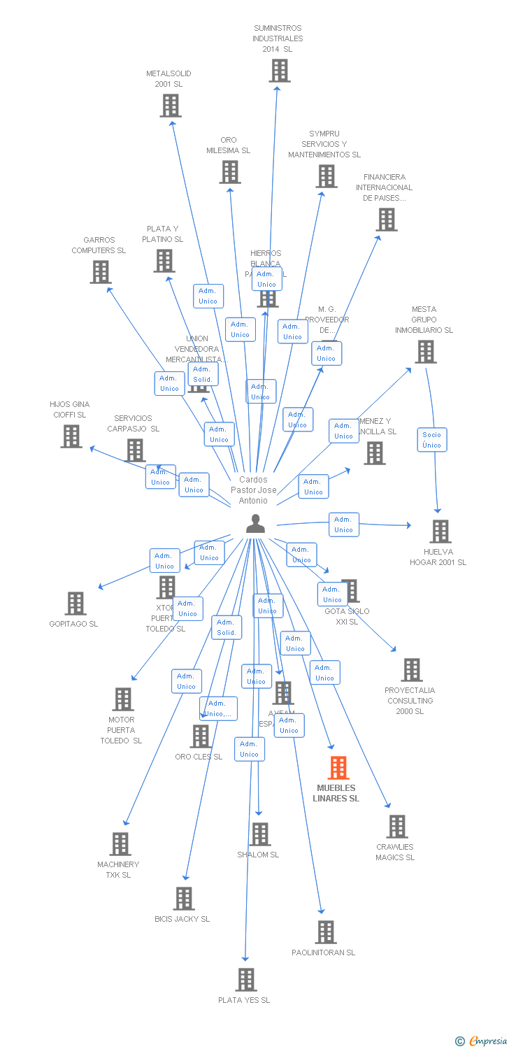 Vinculaciones societarias de MUEBLES LINARES SL