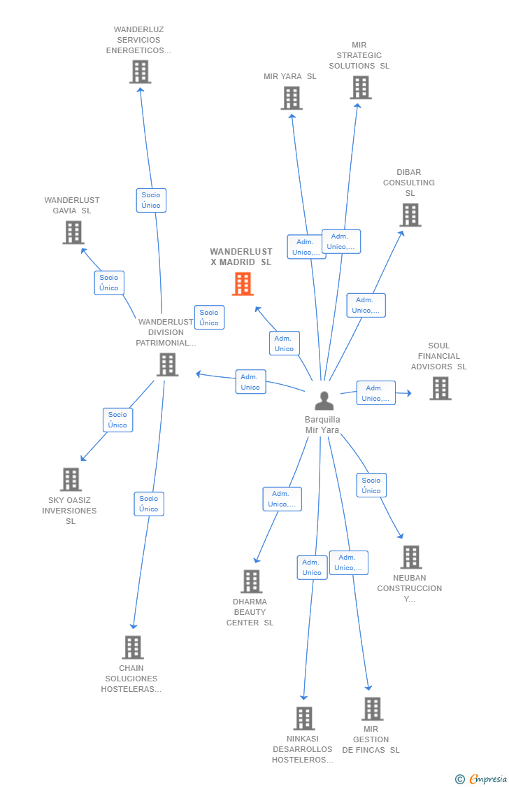 Vinculaciones societarias de WANDERLUST X MADRID SL