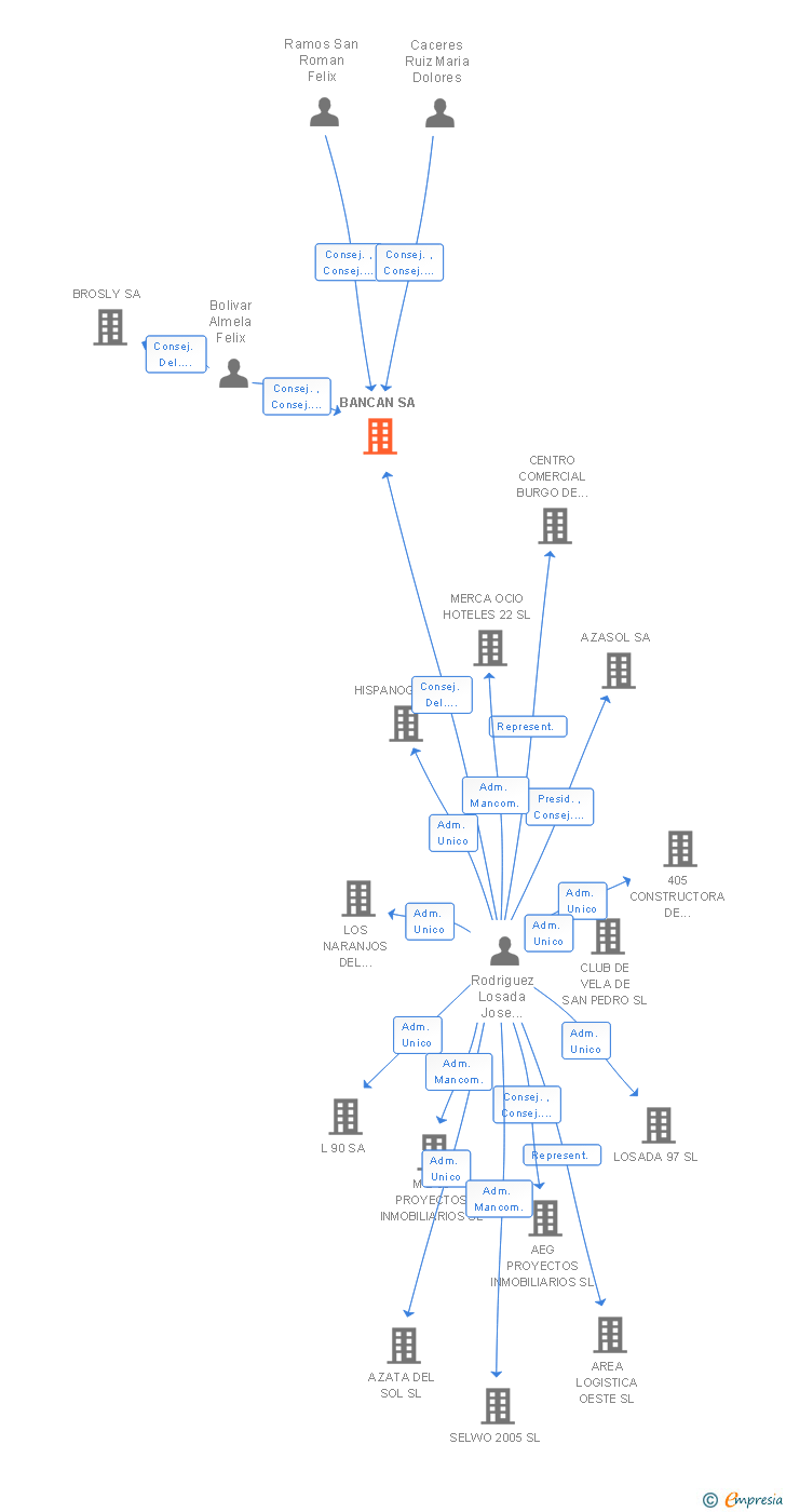 Vinculaciones societarias de BANCAN SA