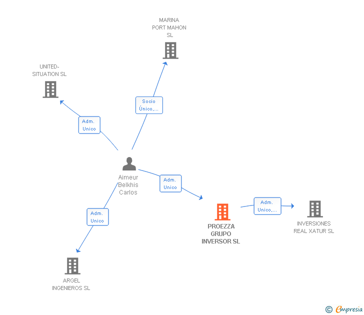 Vinculaciones societarias de PROEZZA GRUPO INVERSOR SL