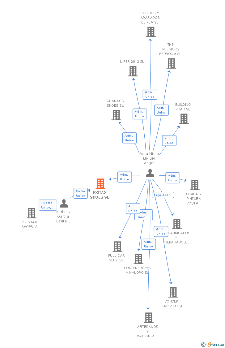 Vinculaciones societarias de EXITAX SHOES SL