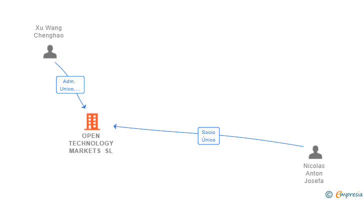 Vinculaciones societarias de OPEN TECHNOLOGY MARKETS SL