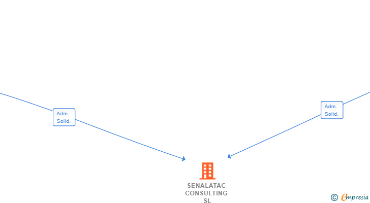 Vinculaciones societarias de SENALATAC CONSULTING SL
