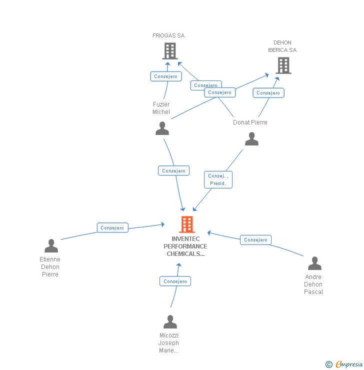 Vinculaciones societarias de INVENTEC PERFORMANCE CHEMICALS ESPAÑA SA